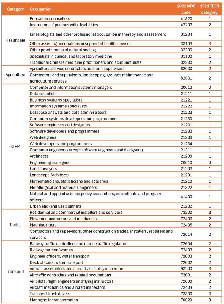 Category	Occupation 	2021 NOC code 	2021 TEER category 
Healthcare	Education counsellors	41320	1
	Instructors of persons with disabilities	42203	2
	Kinesiologists and other professional occupation in therapy and assessment	31204	1
	Other assisting occupations in support of health services	33109	3
	Other practitioners of natural healing	32209	2
	Specialists in clinical and laboratory medicine	31100	1
	Traditional Chinese medicine practitioners and acupuncturists	32200	2
Agriculture	Agricultural service contractors and farm supervisors	82030	2
	Contractors and supervisors, landscaping, grounds maintenance and horticulture services	82031	2
STEM	Computer and information systems managers	20012	0
	Data scientists	21211	1
	Business systems specialists	21221	1
	Information systems specialists	21222	1
	Database analysts and data administrators	21223	1
	Computer systems developers and programmers	21230	1
	Software engineers and designers	21231	1
	Software developers and programmers	21232	1
	Web designers	21233	1
	Web developers and programmers	21234	1
	Computer engineers (except software engineers and designers)	21311	1
	Architects	21200	1
	Engineering managers	20010	0
	Land surveyors	21203	1
	Landscape Architects	21201	1
	Mathematicians, statisticians and actuaries	21210	1
	Metallurgical and materials engineers	21322	1
	Natural and applied science policy researchers, consultants and program officers	41400	1
	Urban and land use planners	21202	1
Trades	Residential and commercial installers and servicers	73200	3
	Elevator constructors and mechanics	72406	2
	Machine fitters	72405	2
	Contractors and supervisors, other construction trades, installers, repairers and servicers	72014	2
Transport	Railway traffic controllers and marine traffic regulators	72604	2
	Railway carmen/women	72403	2
	Engineer officers, water transport	72603	2
	Deck officers, water transport	72602	2
	Aircraft assemblers and aircraft assembly inspectors	93200	3
	Air traffic controllers and related occupations	72601	2
	Air pilots, flight engineers and flying instructors	72600	2
	Aircraft mechanics and aircraft inspectors	72404	2
	Transport truck drivers	73300	3
	Managers in transportation	70020	0
