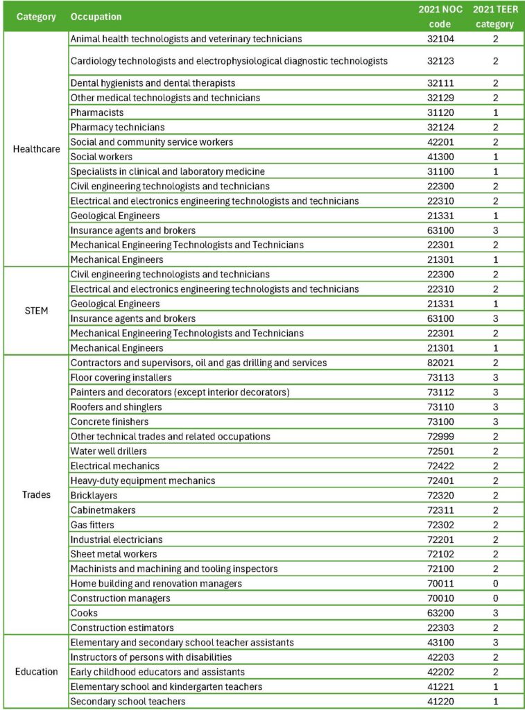 Category	Occupation 	2021 NOC code 	2021 TEER category 
Healthcare	Animal health technologists and veterinary technicians	32104	2
	Cardiology technologists and electrophysiological diagnostic technologists	32123	2
	Dental hygienists and dental therapists	32111	2
	Other medical technologists and technicians	32129	2
	Pharmacists	31120	1
	Pharmacy technicians	32124	2
	Social and community service workers	42201	2
	Social workers	41300	1
	Specialists in clinical and laboratory medicine	31100	1
	Civil engineering technologists and technicians	22300	2
	Electrical and electronics engineering technologists and technicians	22310	2
	Geological Engineers	21331	1
	Insurance agents and brokers	63100	3
	Mechanical Engineering Technologists and Technicians	22301	2
	Mechanical Engineers	21301	1
STEM	Civil engineering technologists and technicians	22300	2
	Electrical and electronics engineering technologists and technicians	22310	2
	Geological Engineers	21331	1
	Insurance agents and brokers	63100	3
	Mechanical Engineering Technologists and Technicians	22301	2
	Mechanical Engineers	21301	1
Trades	Contractors and supervisors, oil and gas drilling and services	82021	2
	Floor covering installers	73113	3
	Painters and decorators (except interior decorators)	73112	3
	Roofers and shinglers	73110	3
	Concrete finishers 	73100	3
	Other technical trades and related occupations	72999	2
	Water well drillers	72501	2
	Electrical mechanics	72422	2
	Heavy-duty equipment mechanics	72401	2
	Bricklayers	72320	2
	Cabinetmakers	72311	2
	Gas fitters	72302	2
	Industrial electricians	72201	2
	Sheet metal workers	72102	2
	Machinists and machining and tooling inspectors	72100	2
	Home building and renovation managers	70011	0
	Construction managers	70010	0
	Cooks	63200	3
	Construction estimators	22303	2
Education	Elementary and secondary school teacher assistants	43100	3
	Instructors of persons with disabilities	42203	2
	Early childhood educators and assistants	42202	2
	Elementary school and kindergarten teachers	41221	1
	Secondary school teachers	41220	1
